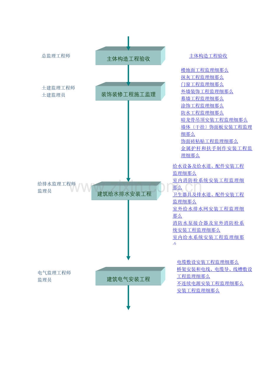 二次装修施工阶段监理流程.doc_第3页