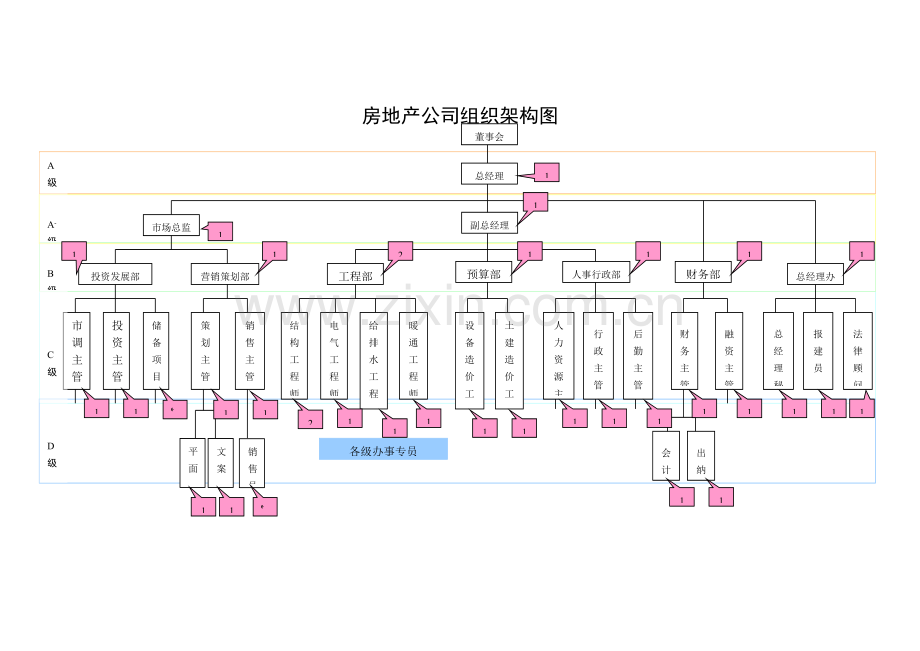 房地产公司组织架构图.docx_第1页