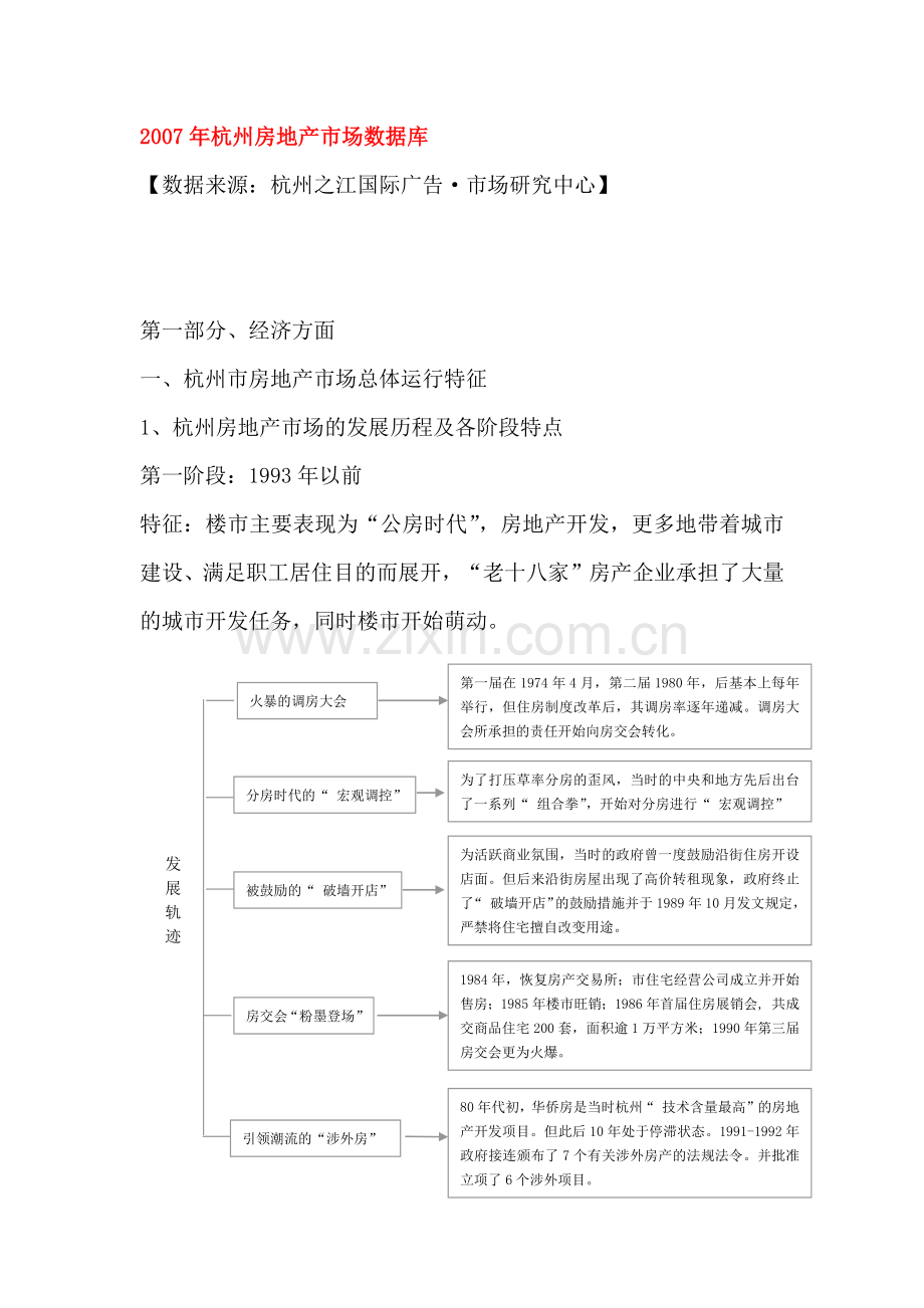 房地产行业--杭州房地产市场数据库.docx_第1页