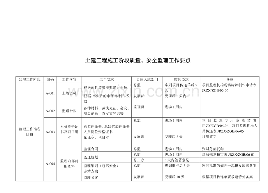 土建工程施工阶段质量与安全监理工作要点.docx_第2页