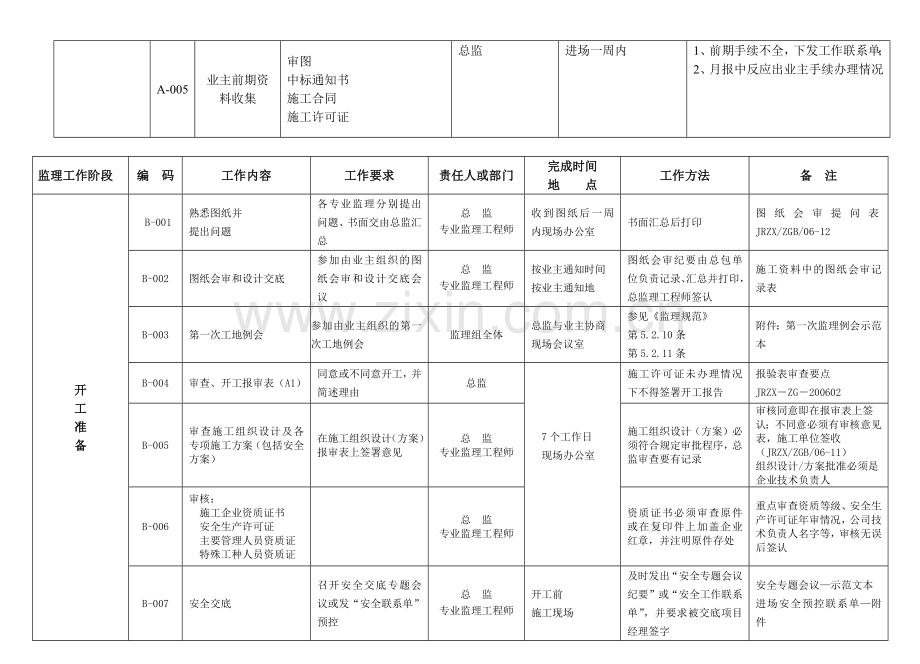 土建工程施工阶段质量与安全监理工作要点.docx_第3页