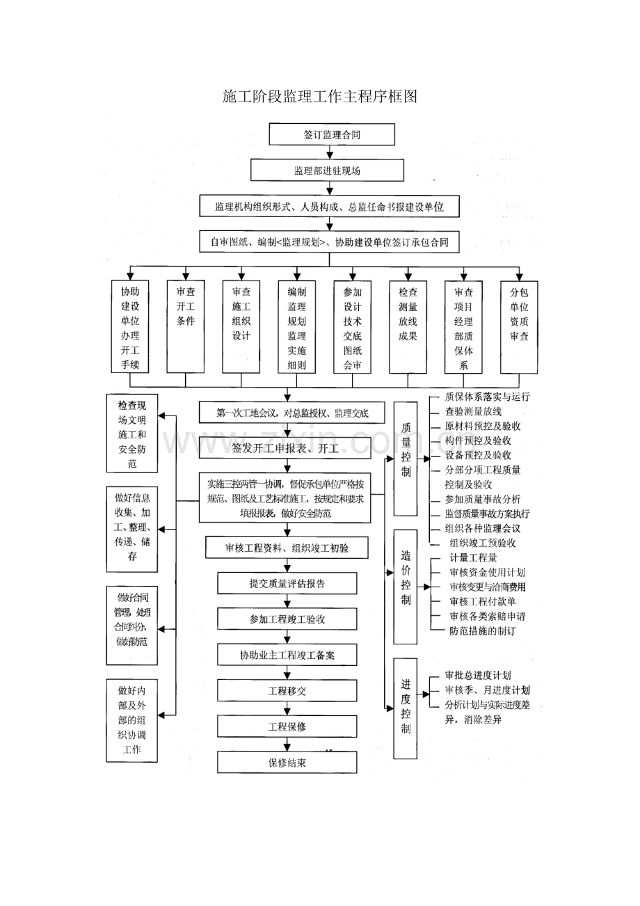 质量控制主要监理流程.doc_第2页