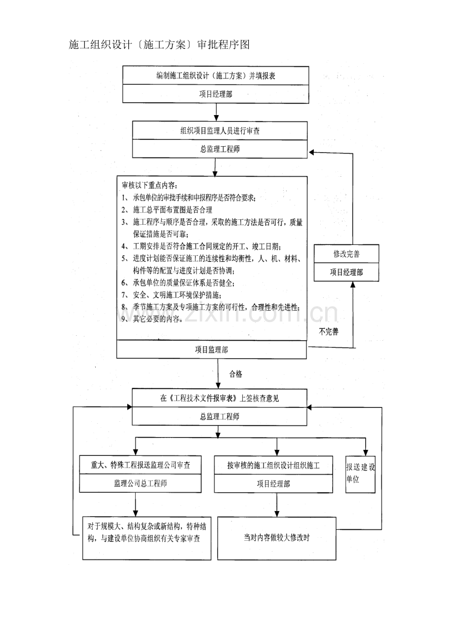 质量控制主要监理流程.doc_第3页