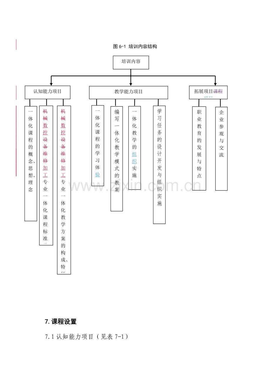 数控加专业一体化师资培训方案.docx_第3页