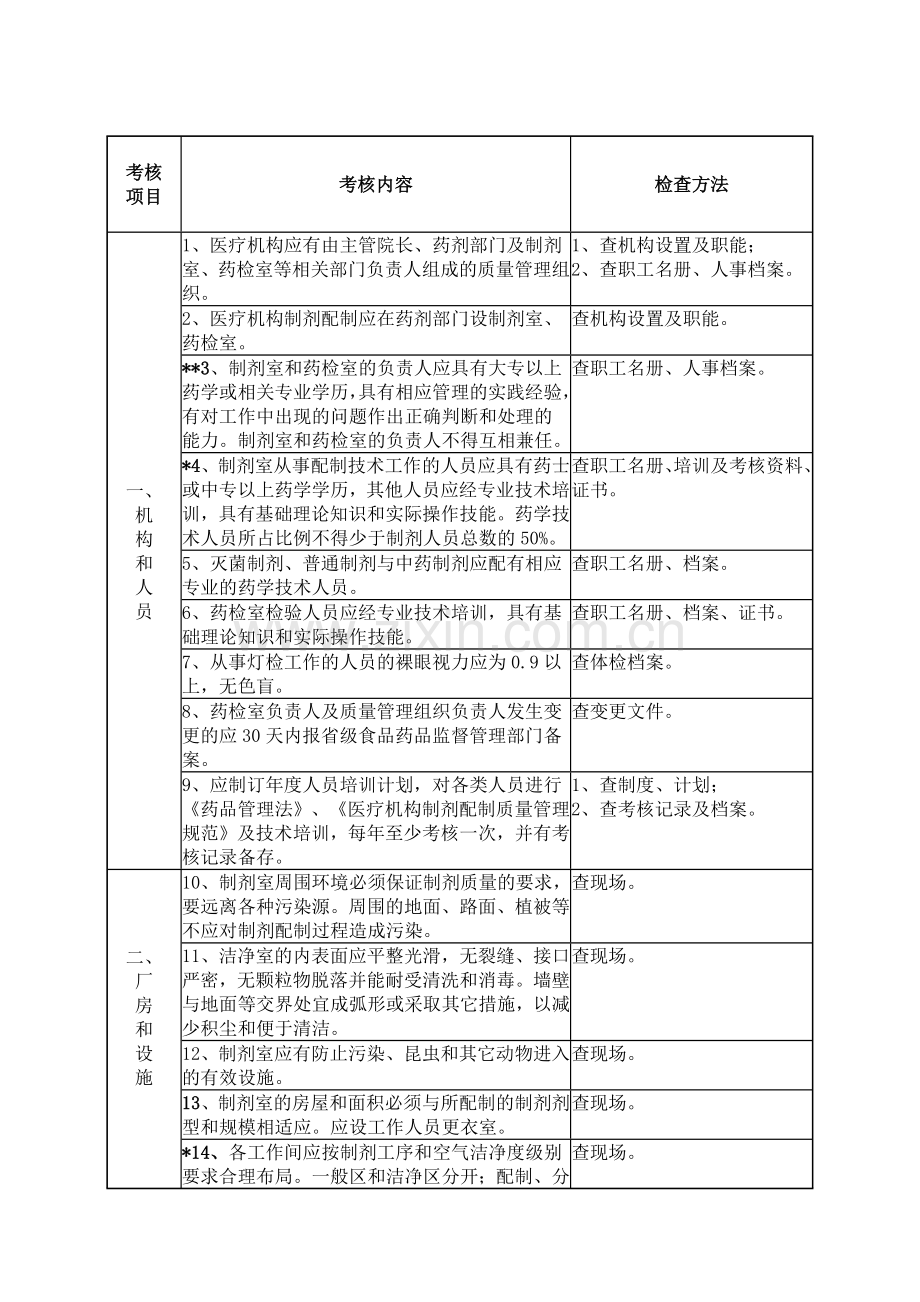 广东省XXXX年换发《医疗机构制剂许可证》验收标准.docx_第2页