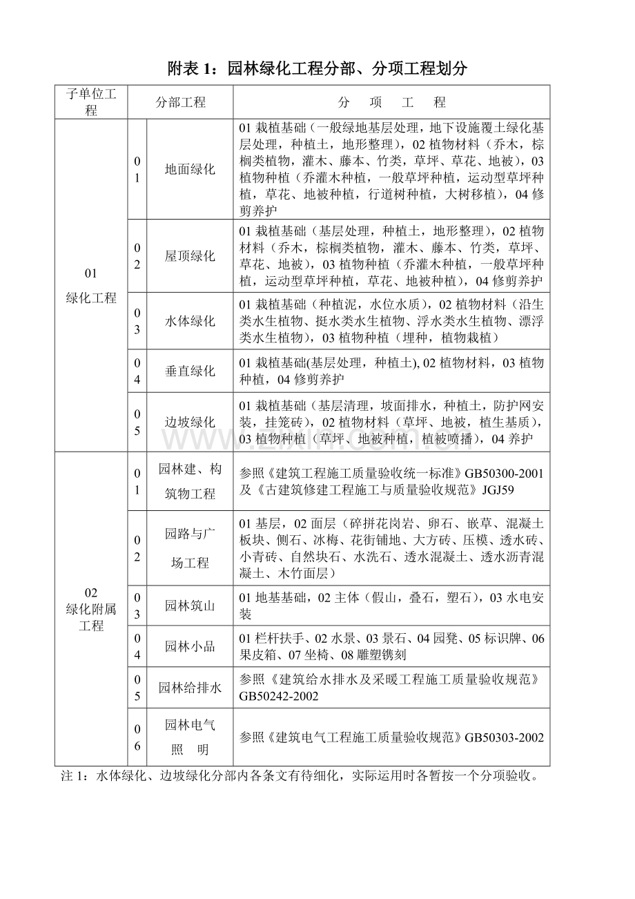 园林绿化资料表格(82页).doc_第1页