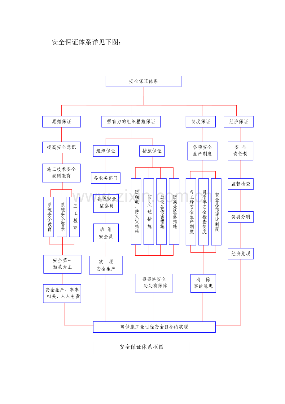 安全、文明施工保证体系_2.docx_第3页