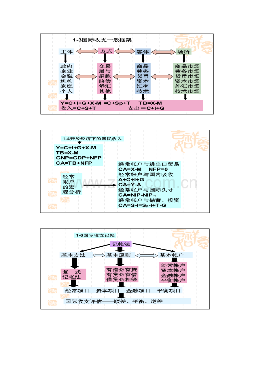 国际金融学重点.docx_第1页