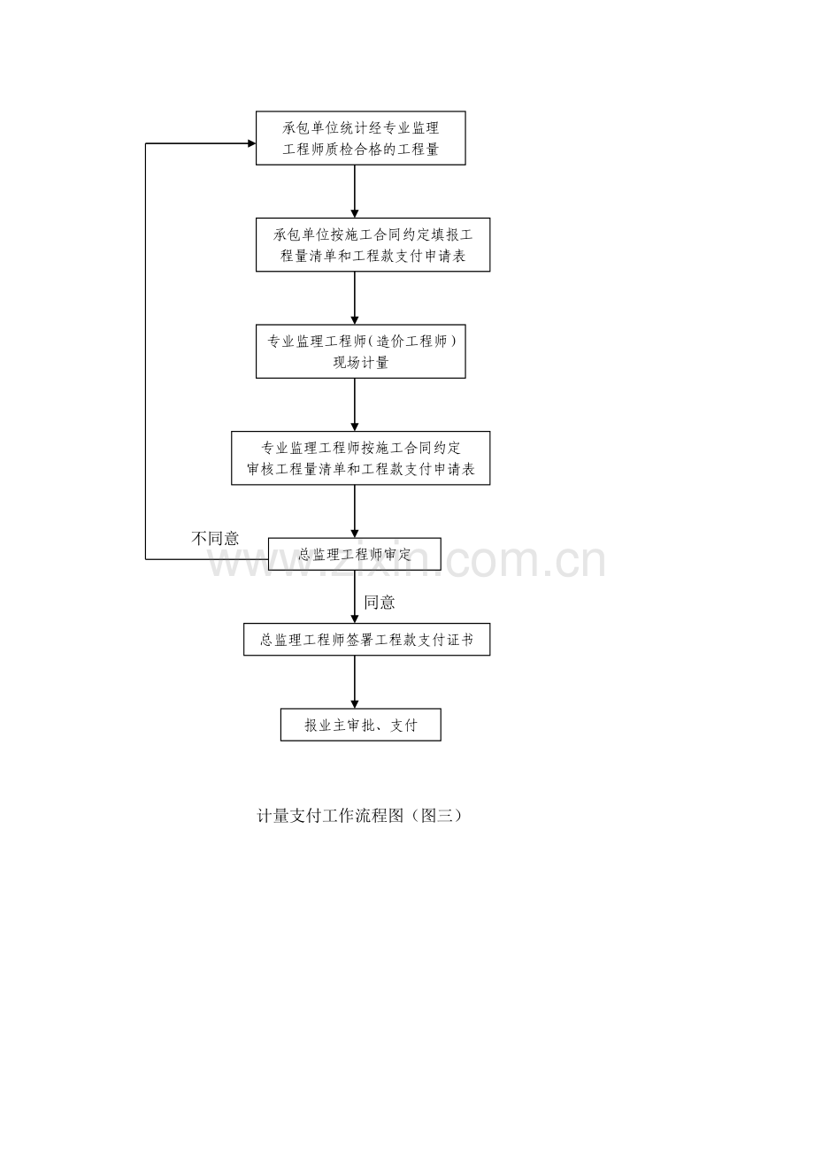 建筑工程监理工作流程.docx_第2页