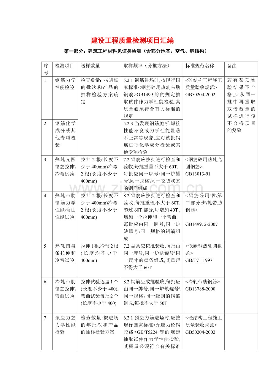 建设工程质量检测项目汇编.docx_第1页