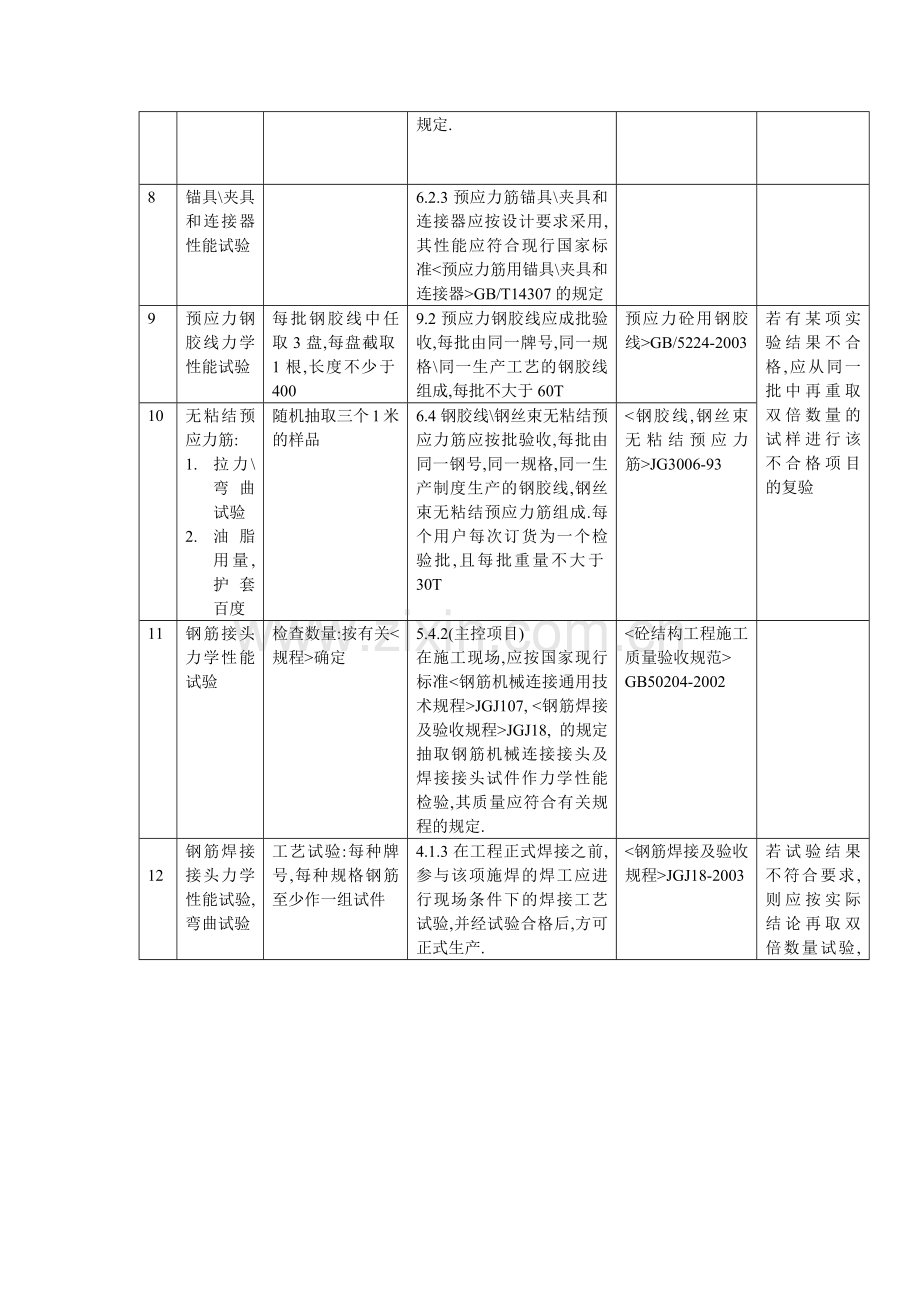 建设工程质量检测项目汇编.docx_第2页