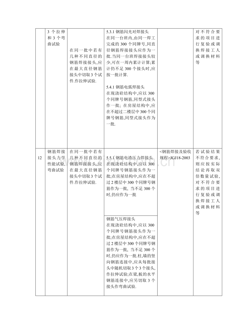 建设工程质量检测项目汇编.docx_第3页