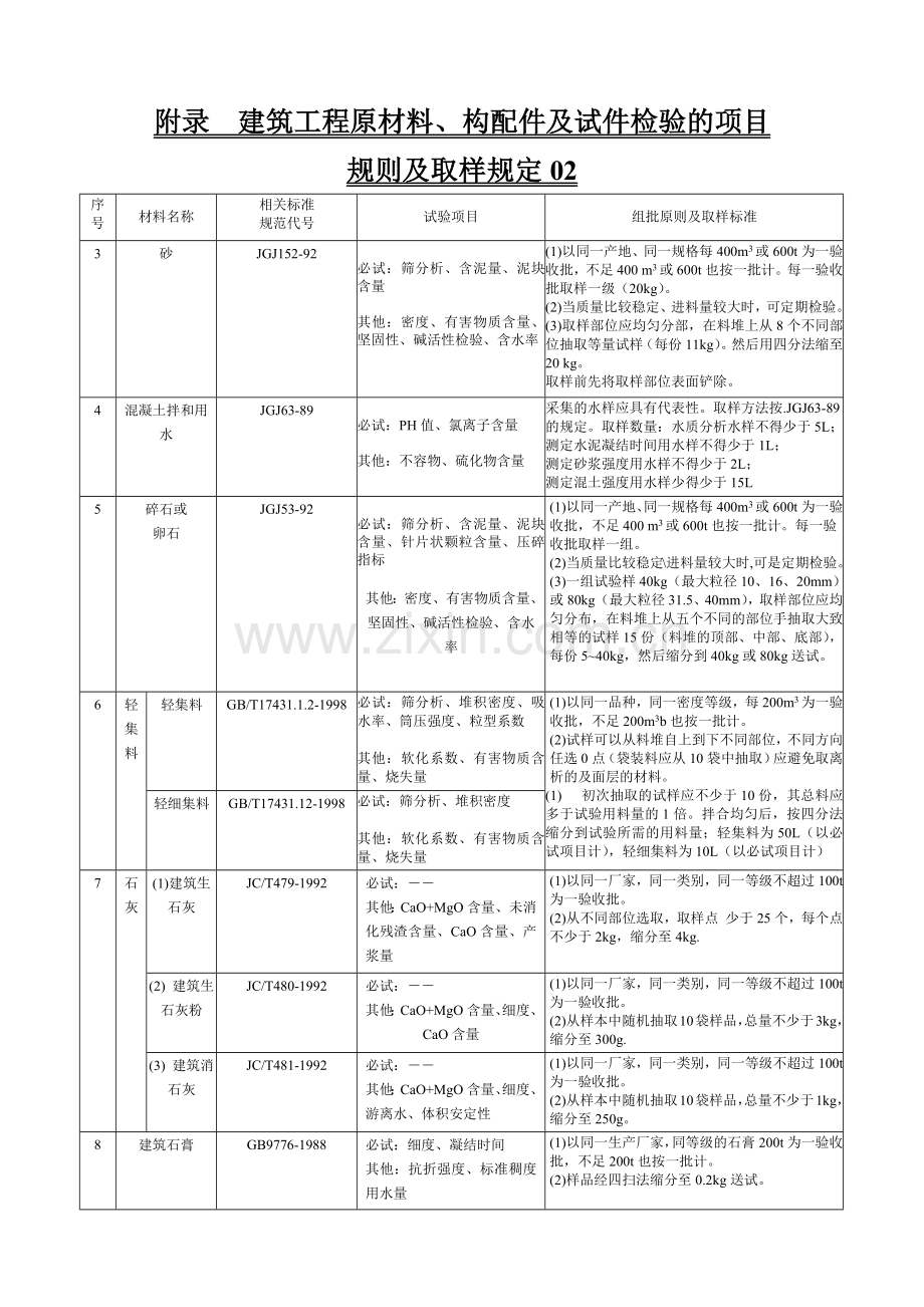 建筑工程原材料构配件及试件检验的项目规则及取样规定.docx_第2页