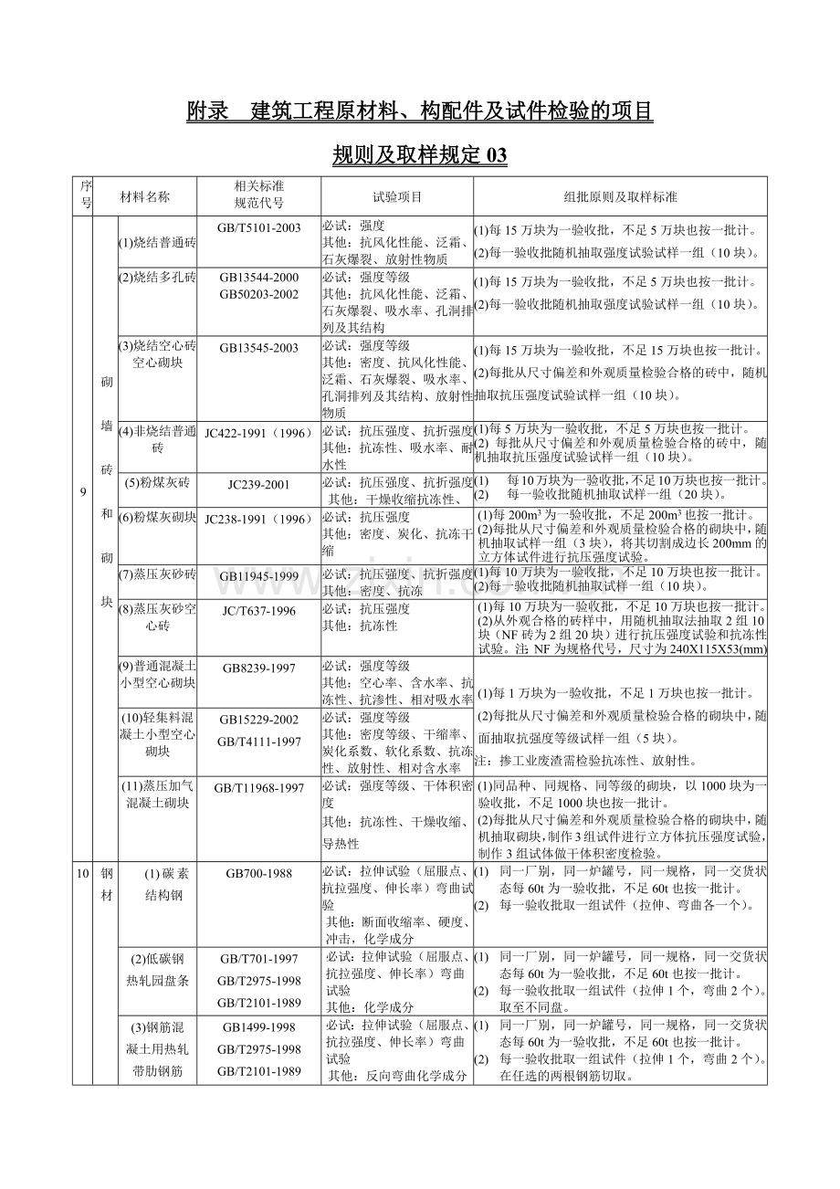 建筑工程原材料构配件及试件检验的项目规则及取样规定.docx_第3页