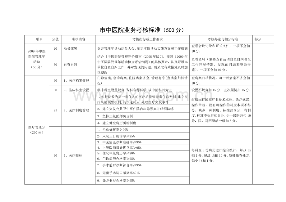 市中医院业务考核标准（500分）.docx_第1页