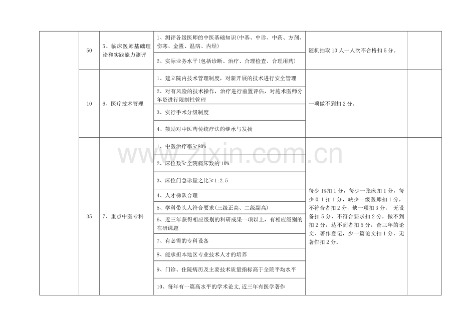 市中医院业务考核标准（500分）.docx_第2页