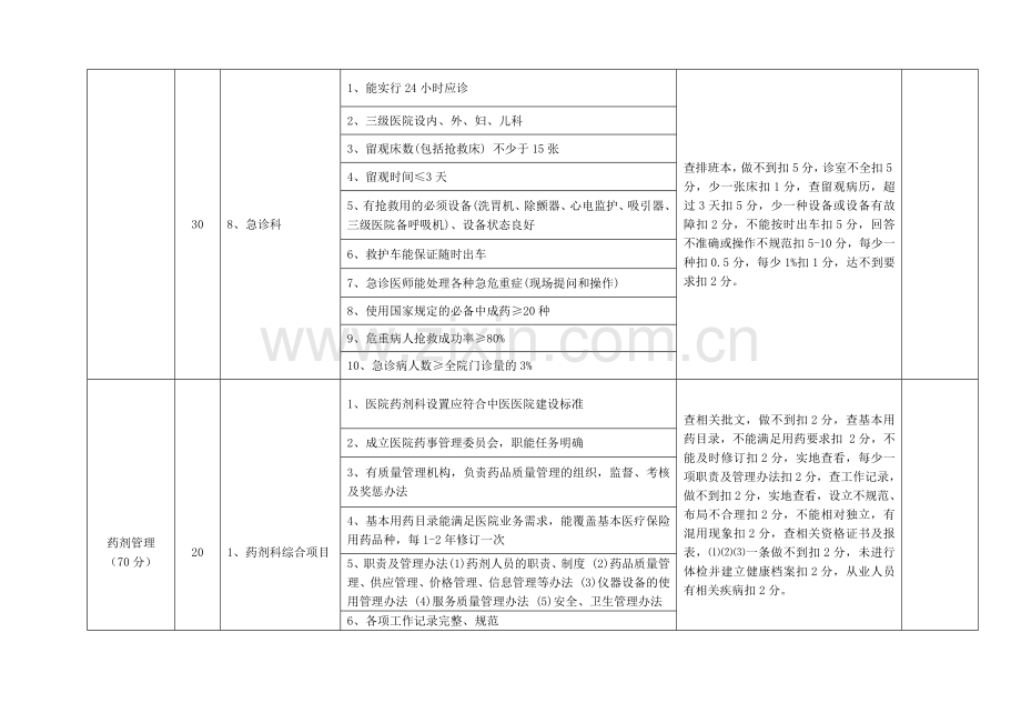 市中医院业务考核标准（500分）.docx_第3页