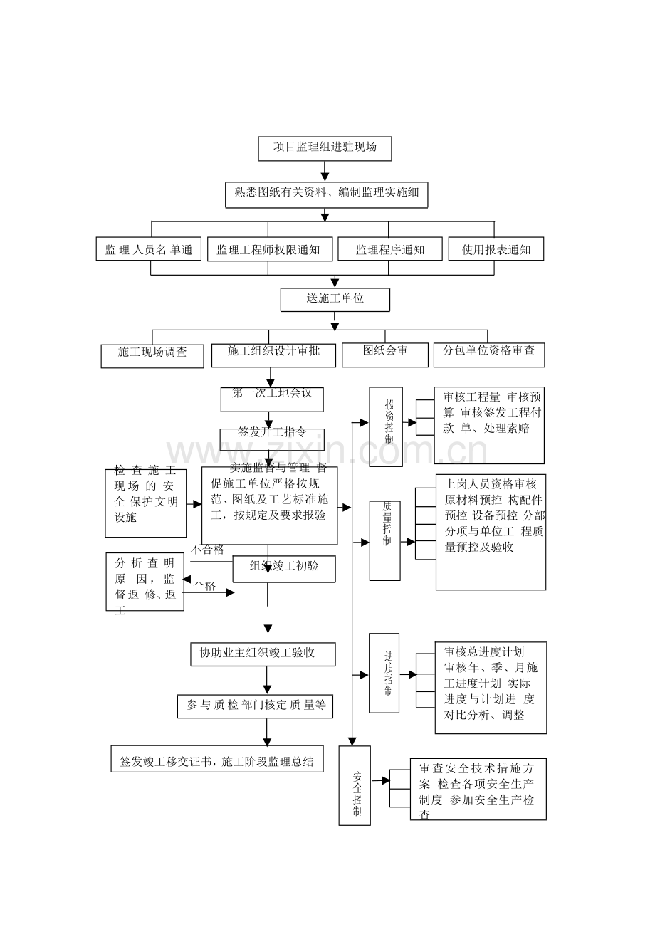 建设工程监理工作流程图.docx_第1页