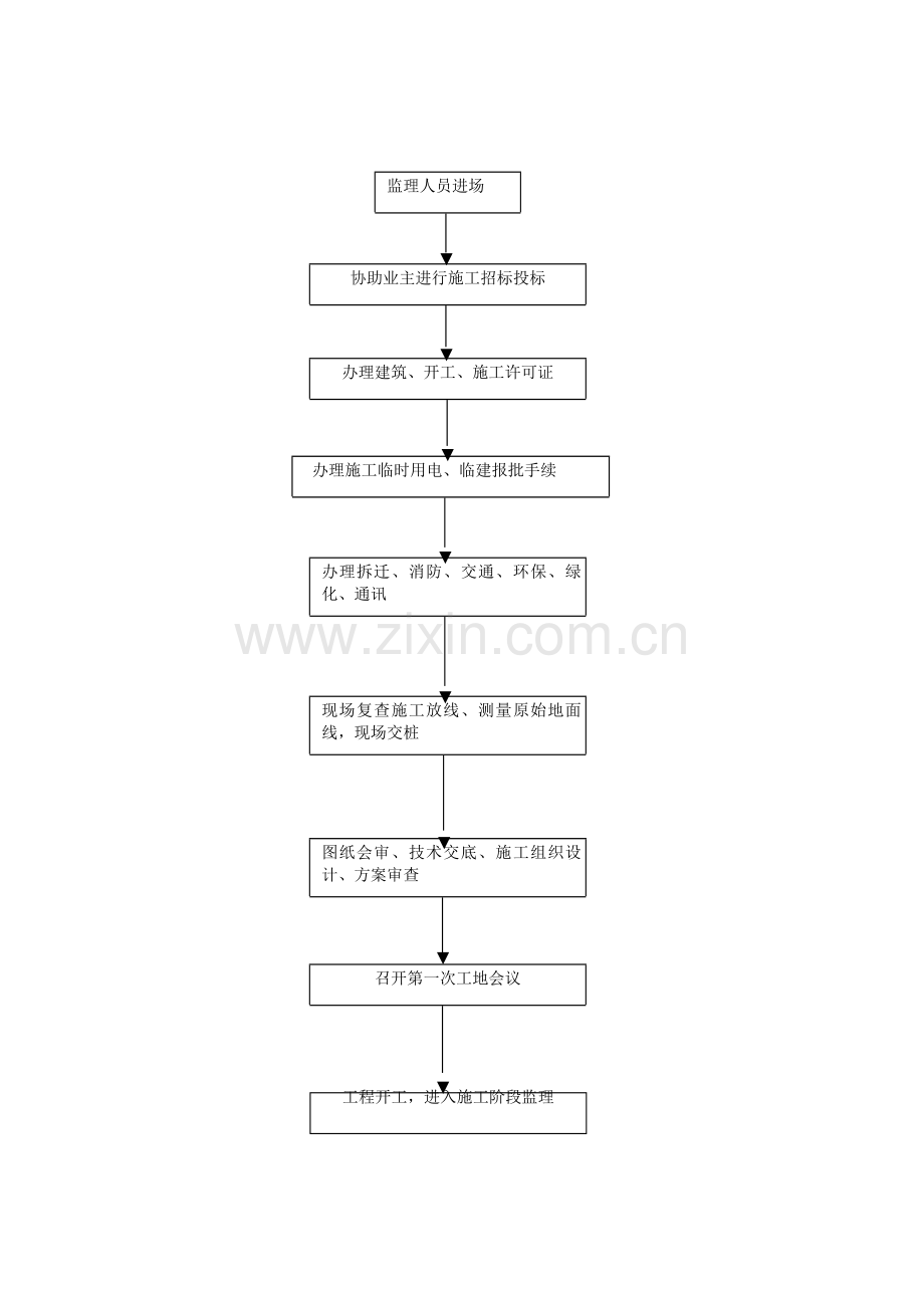 建设工程监理工作流程图.docx_第2页