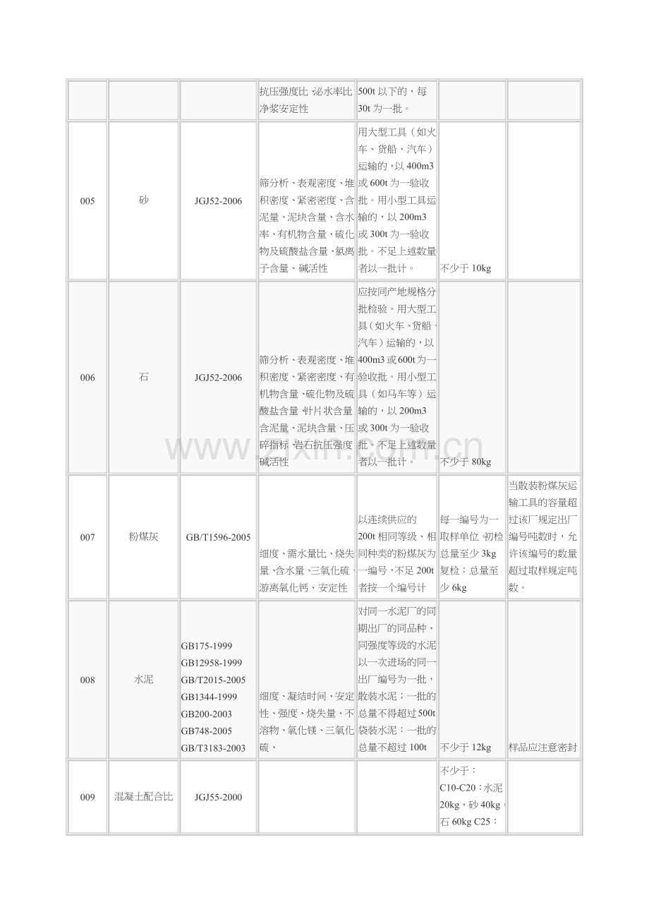 建筑材料取样送检规格大全.docx_第2页