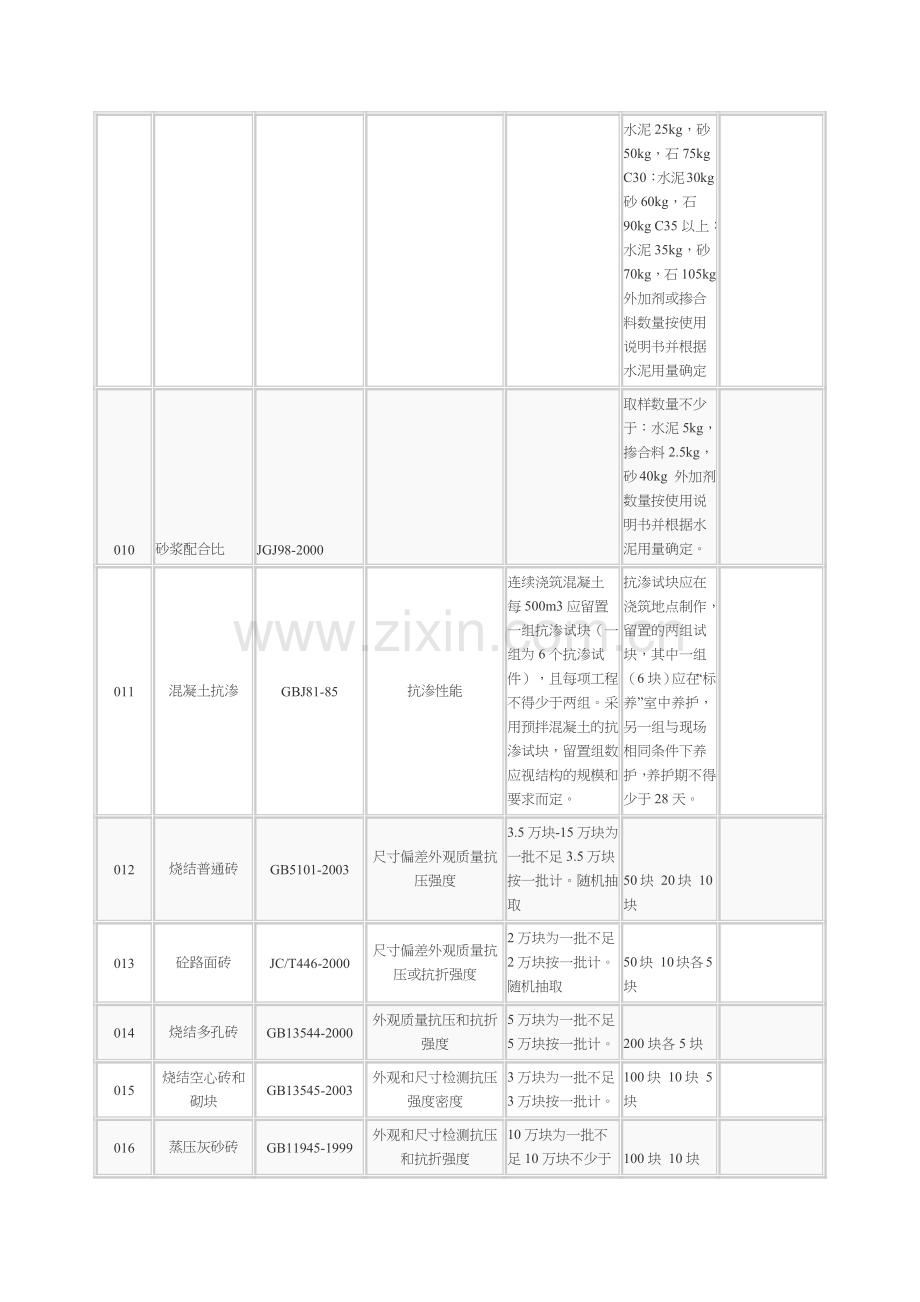 建筑材料取样送检规格大全.docx_第3页