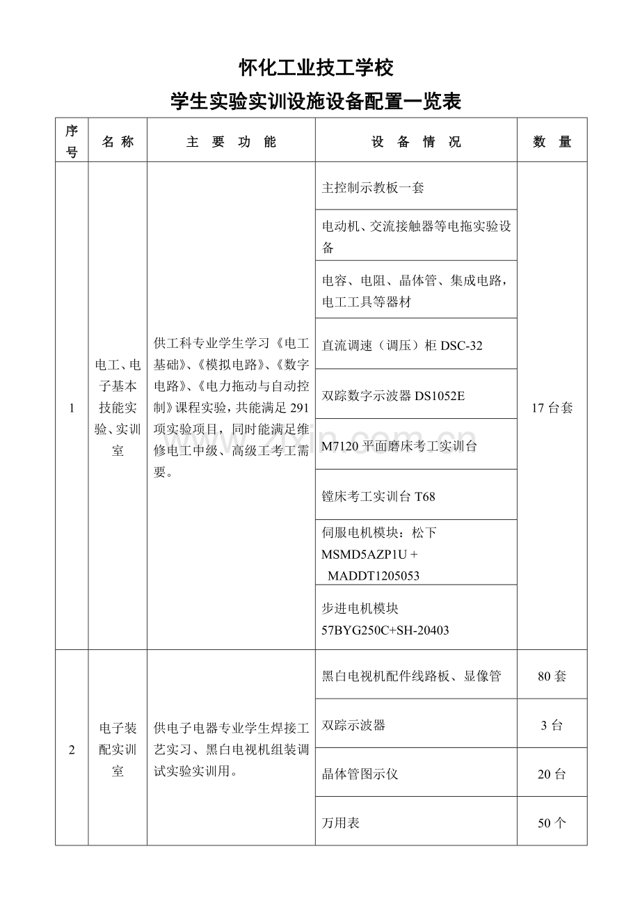 怀化工业学校实验室、实训室、校外实习基地名称功能工位数一览表.docx_第1页