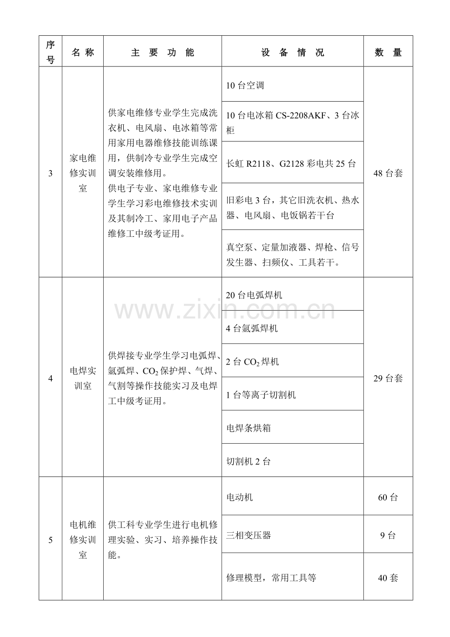 怀化工业学校实验室、实训室、校外实习基地名称功能工位数一览表.docx_第2页