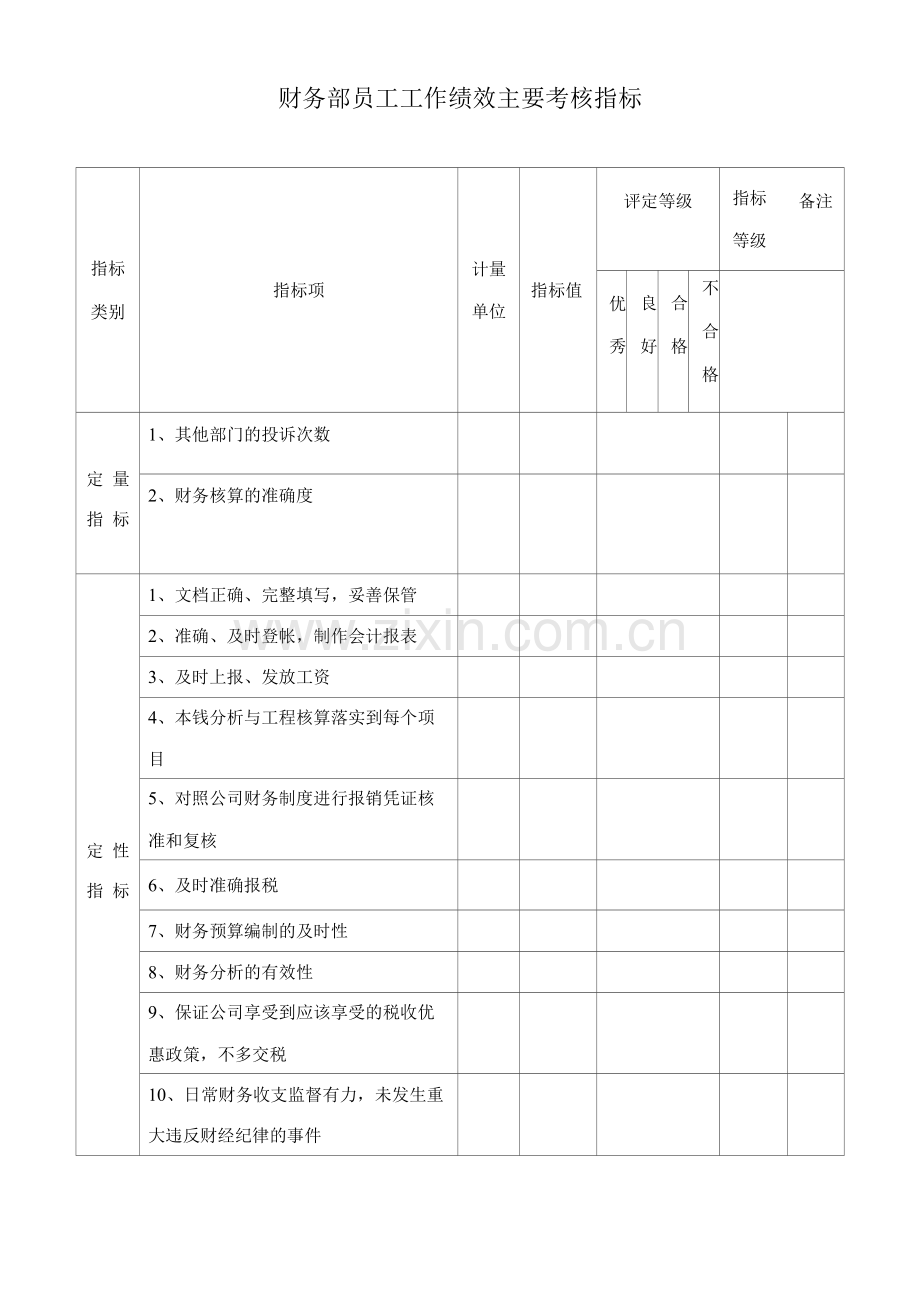 财务部员工工作绩效主要考核指标.docx_第1页