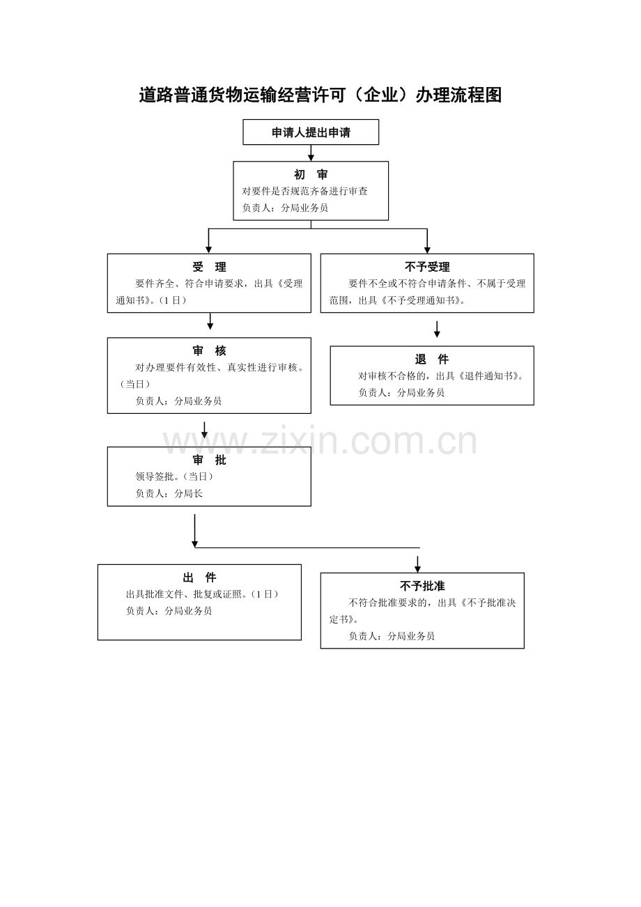 呼市交通运输局行政许可事项办理流程图.docx_第2页