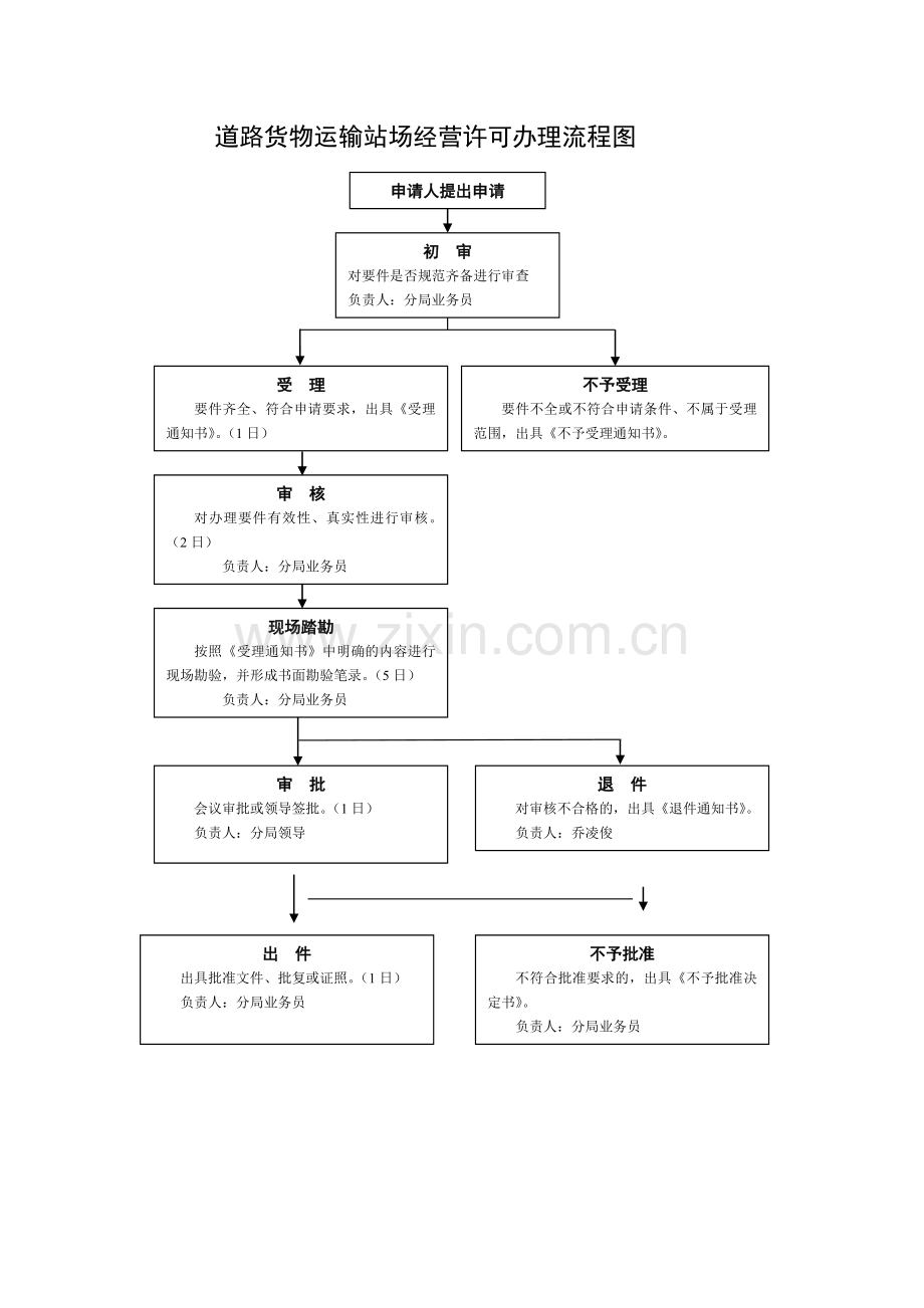 呼市交通运输局行政许可事项办理流程图.docx_第3页