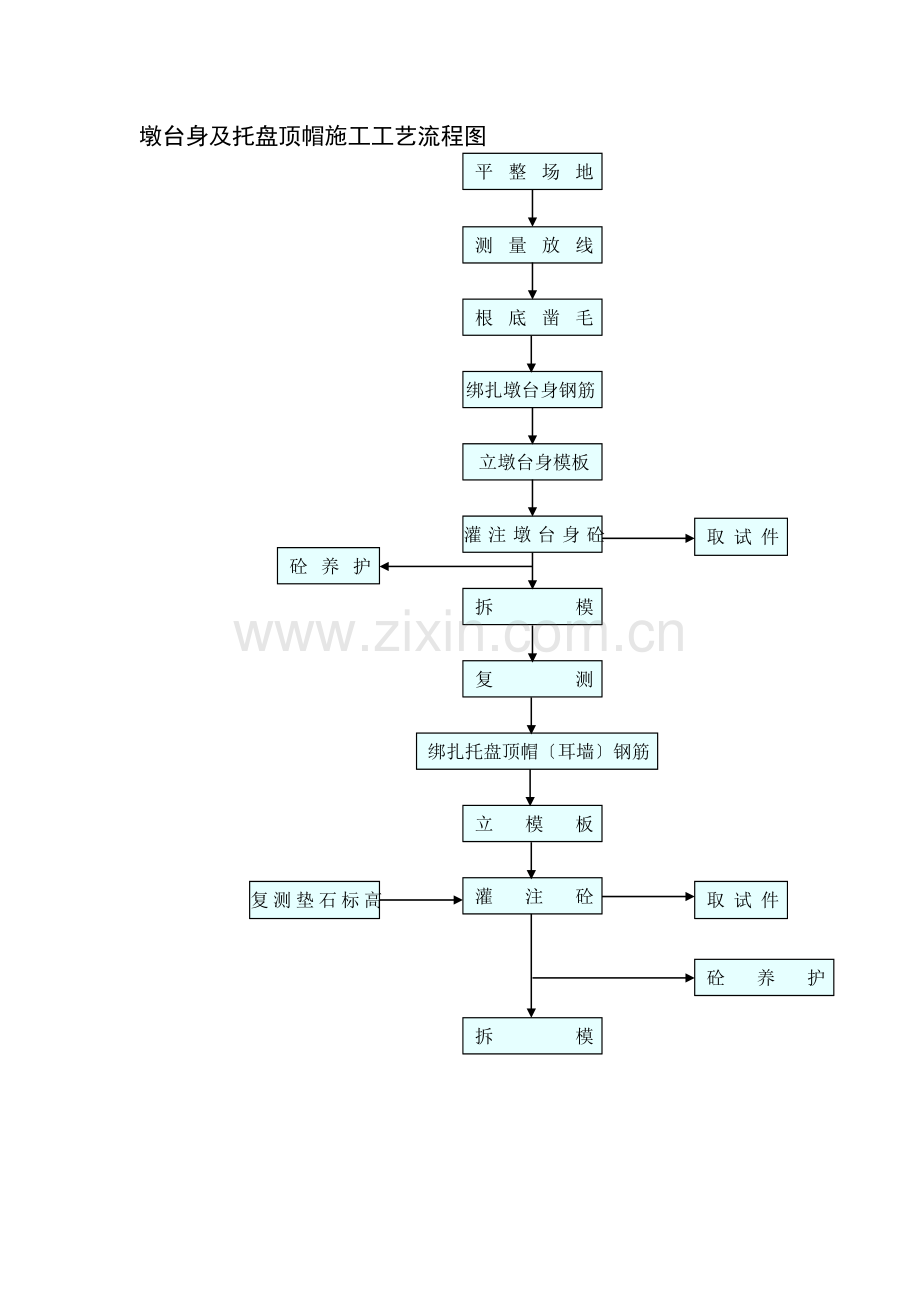 墩台身及托盘顶帽施工工艺流程1.doc_第1页