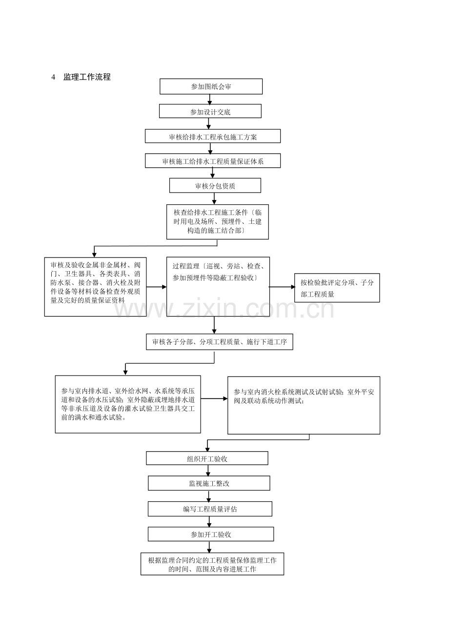 天津天保国际商务园机电给排水及采暖工程监理实施细则.doc_第3页