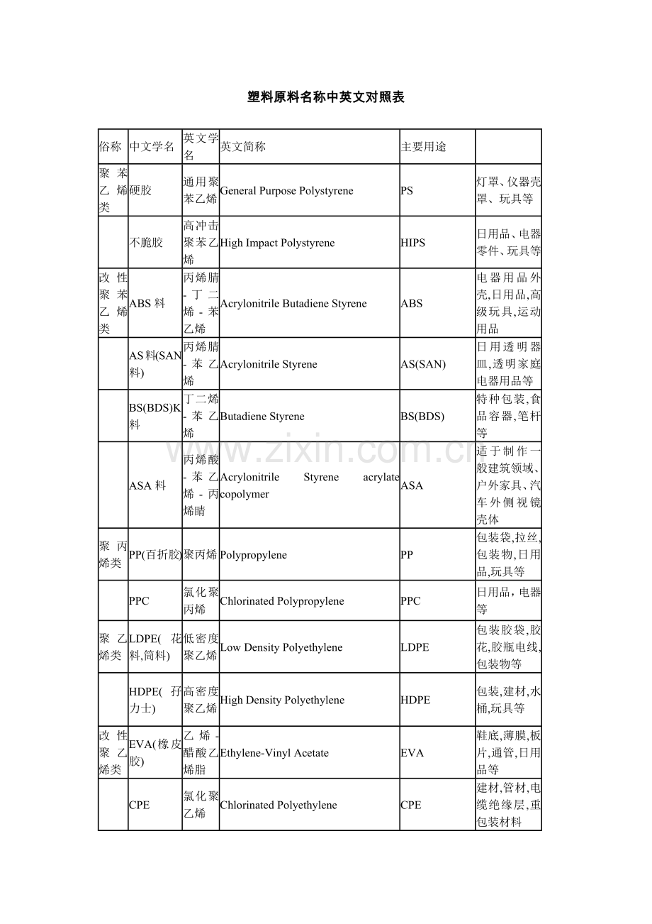 塑料原料名称中英文对照表.docx_第1页