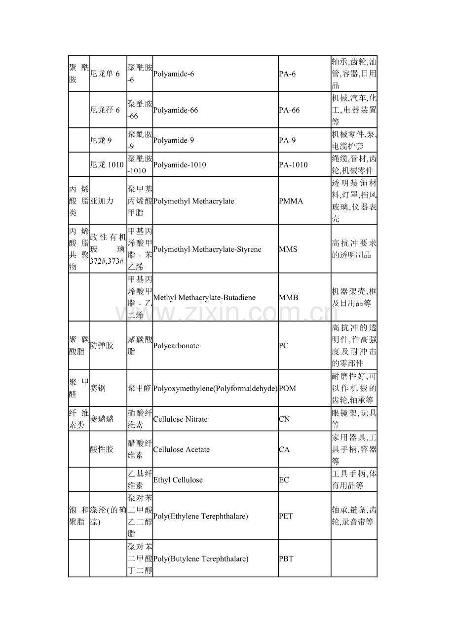 塑料原料名称中英文对照表.docx_第2页