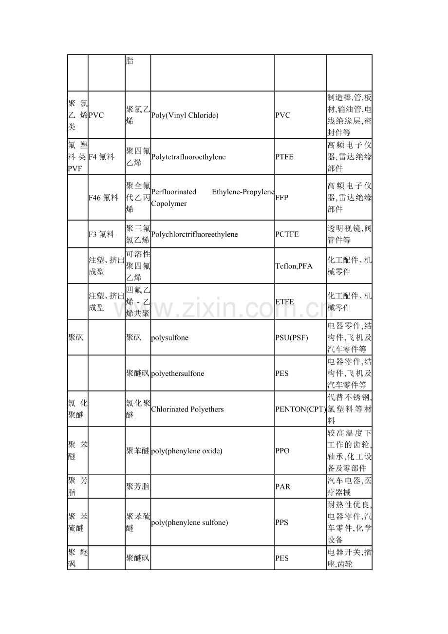 塑料原料名称中英文对照表.docx_第3页