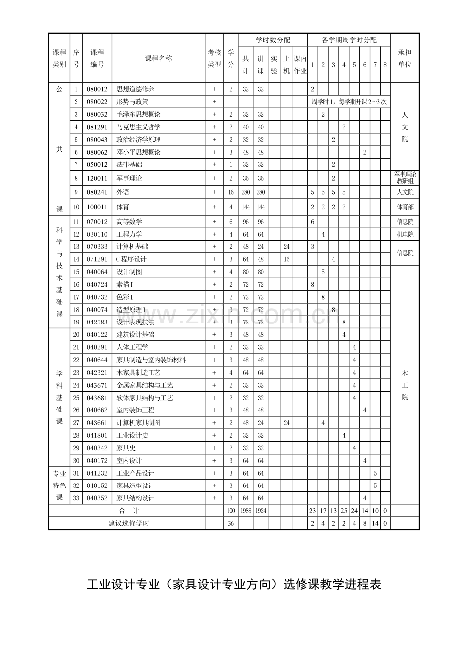 工业设计专业(家具设计专业方向)人才培养方案.docx_第2页