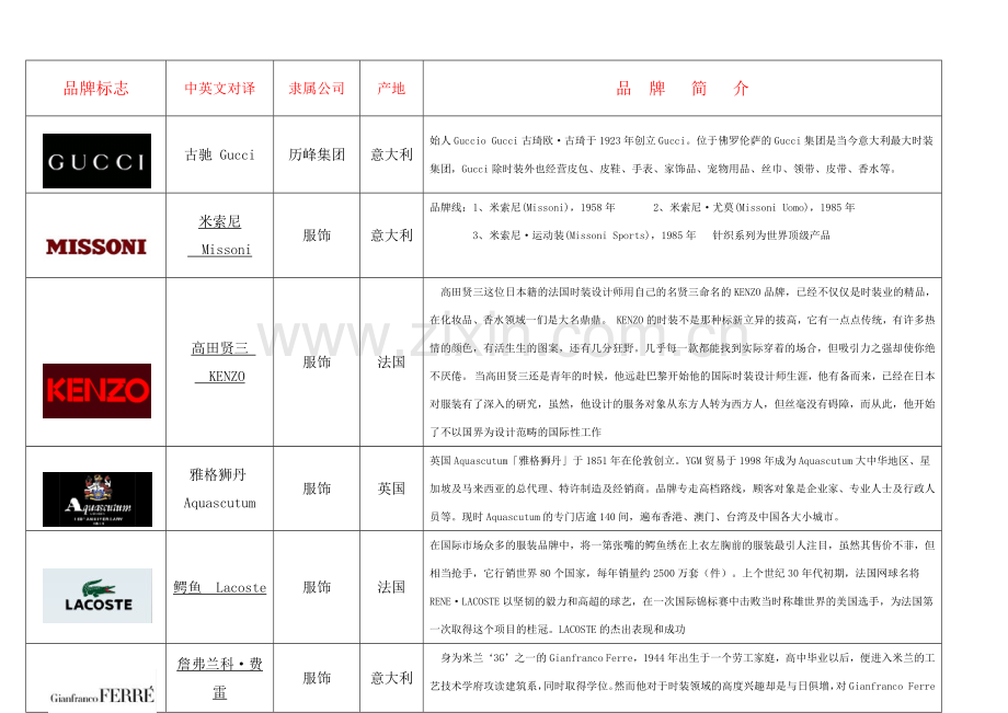 奢侈品、知名服装品牌培训资料.docx_第1页