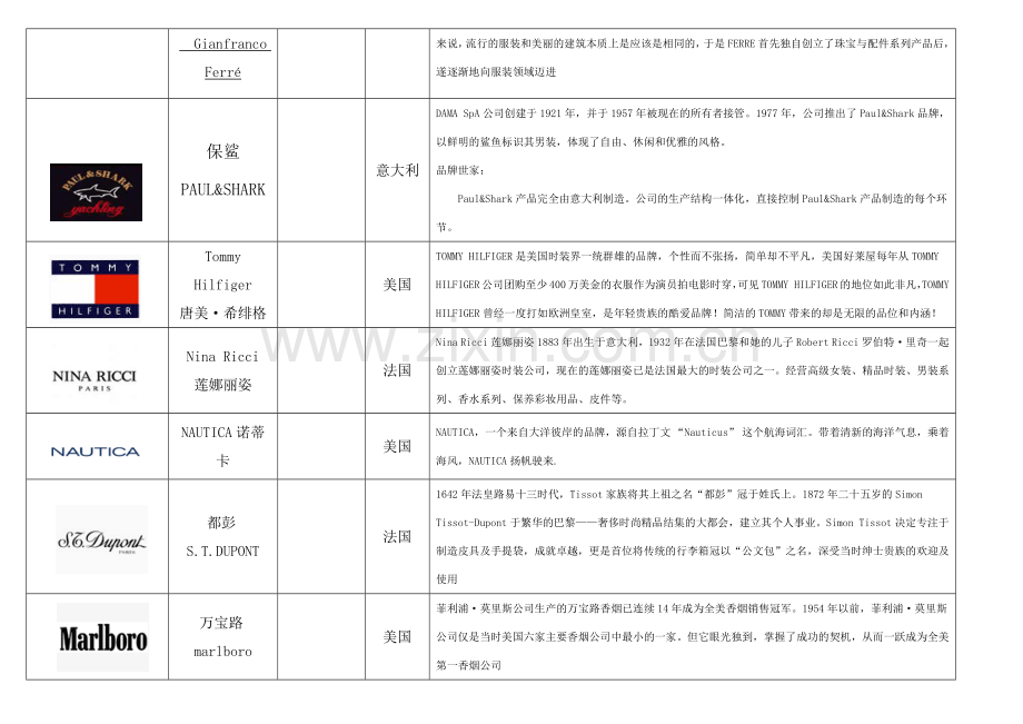 奢侈品、知名服装品牌培训资料.docx_第2页