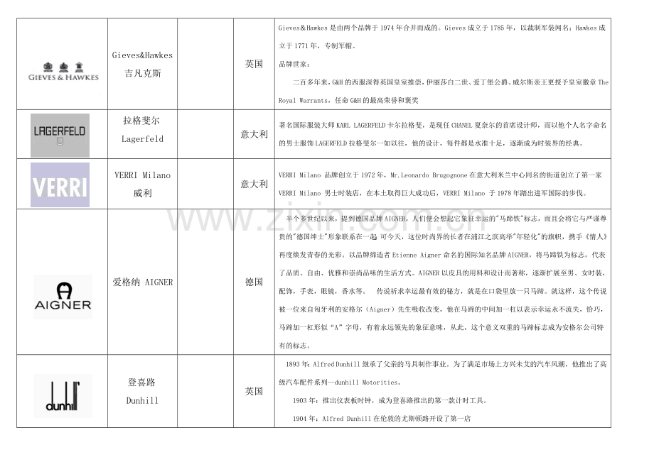 奢侈品、知名服装品牌培训资料.docx_第3页