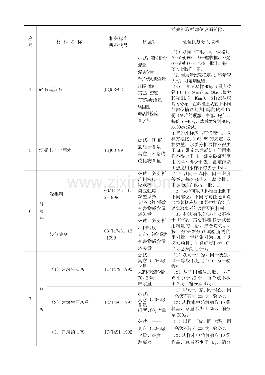 建筑工程原材料及试件检验项目管理规定.docx_第3页