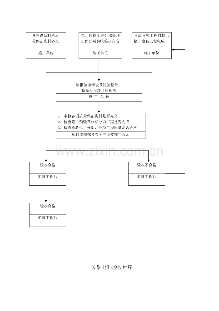 市政给水管道工程监理细则-2(39页).doc_第3页