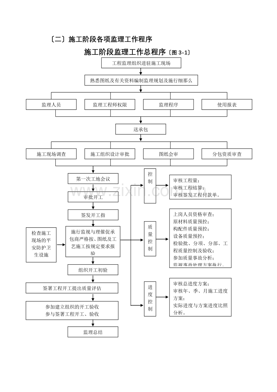 为哈尔滨学院新建学生公寓土建工程监理实施细则.doc_第3页