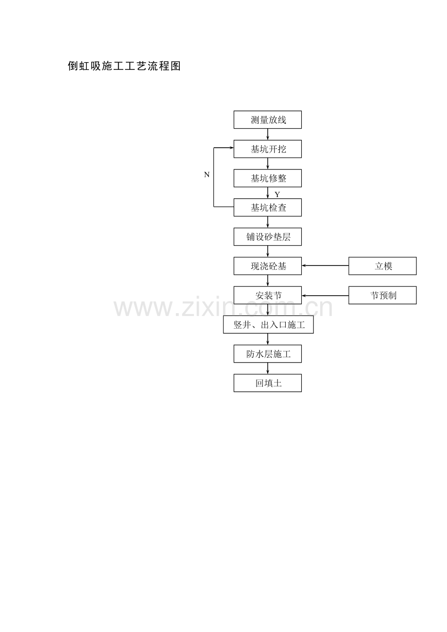 倒虹吸管施工工艺流程图.doc_第1页