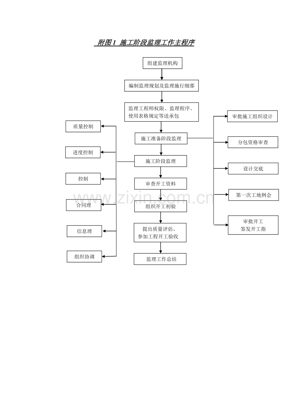 监理规划附监理工作程序图.doc_第1页