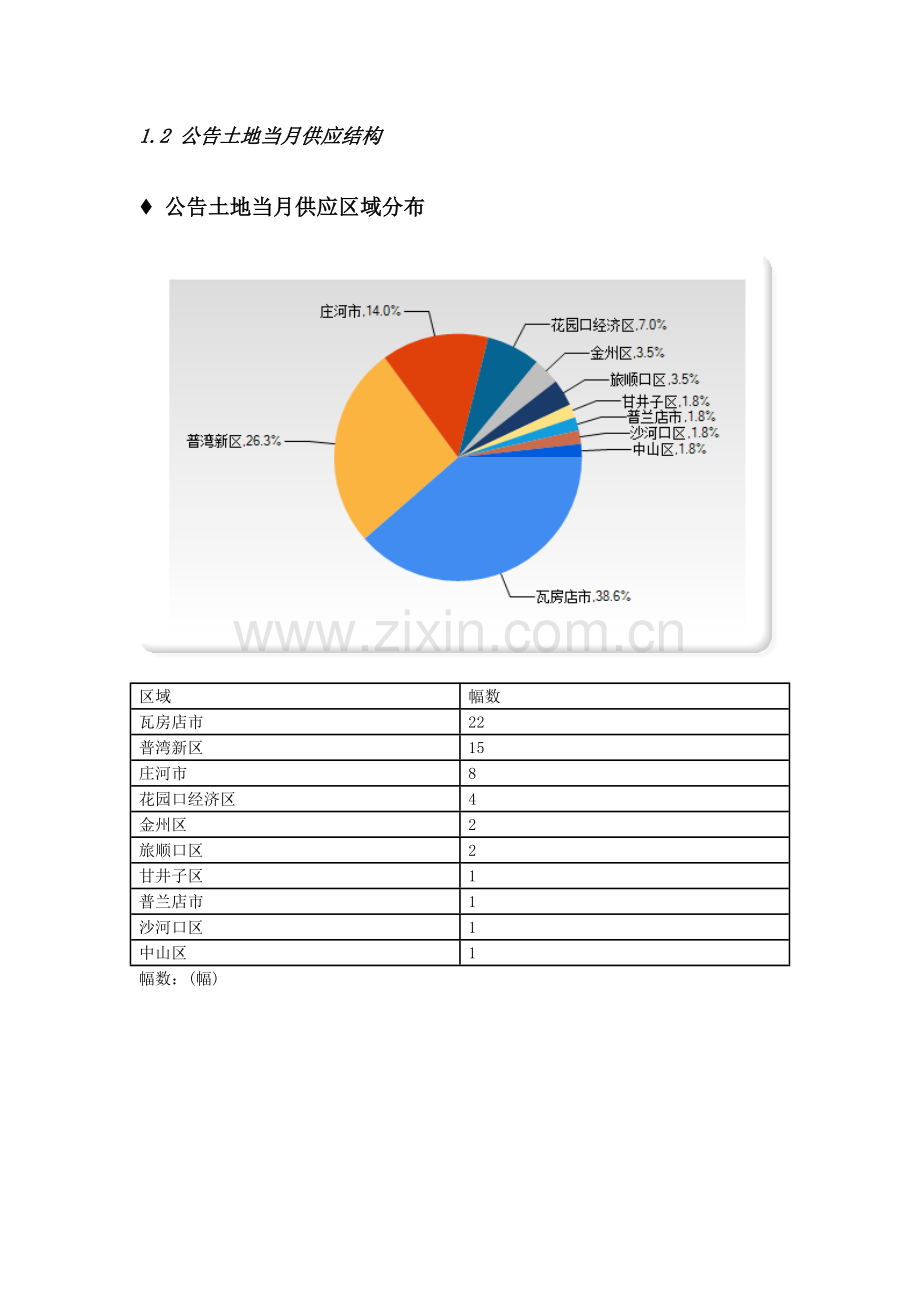 大连房地产市场报告.docx_第3页