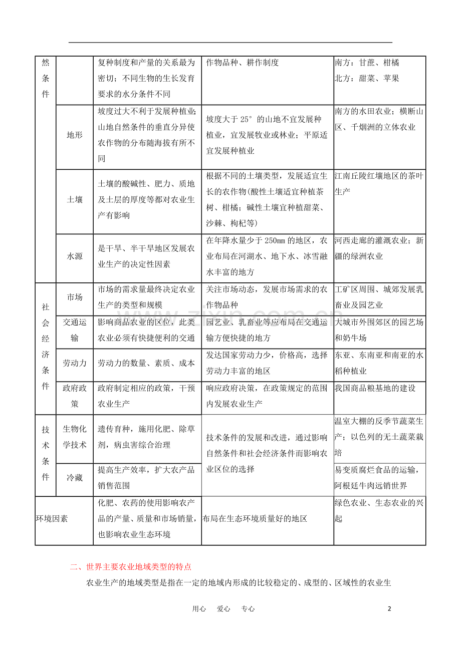 2012高三地理复习(真题+模拟)专题8-农业(学生版).doc_第2页