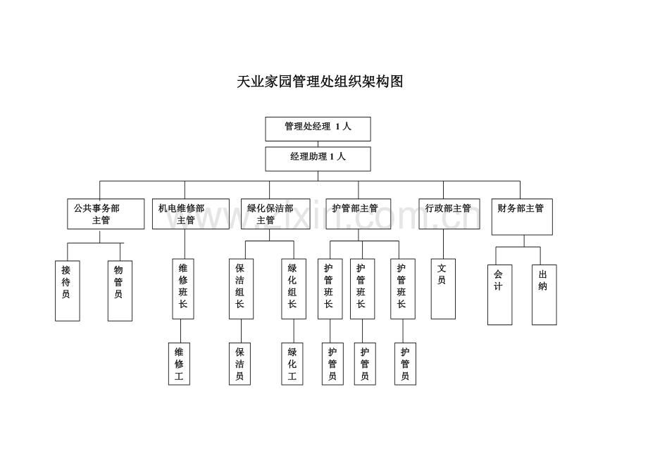 天业家园管理处物业方案.docx_第2页