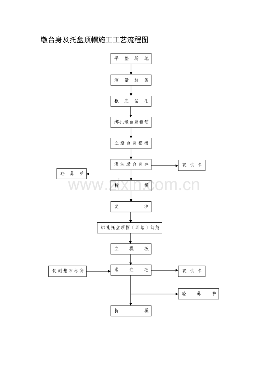 墩台身及托盘顶帽施工工艺流程图.doc_第1页