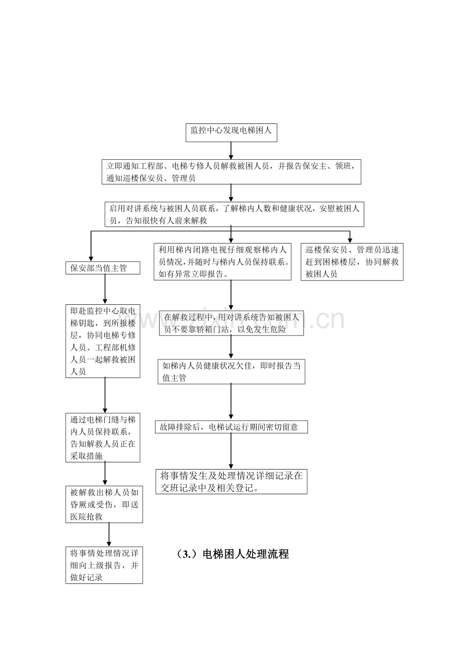 后勤物业工作流程大全.docx_第3页