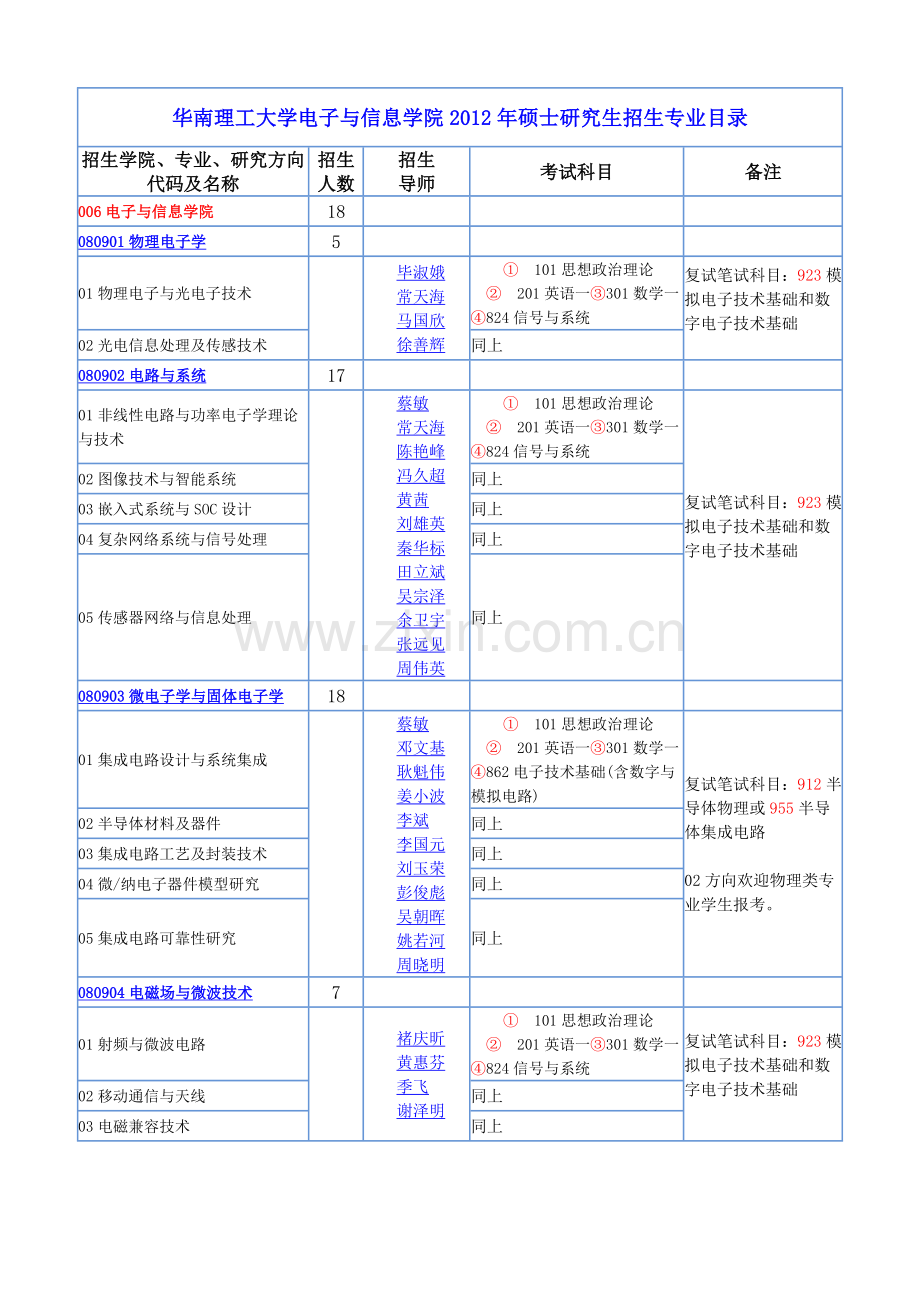 华南理工大学电子与信息学院XXXX年硕士研究生招生专业目录.docx_第1页